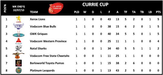 Currie Cup Table Week 1